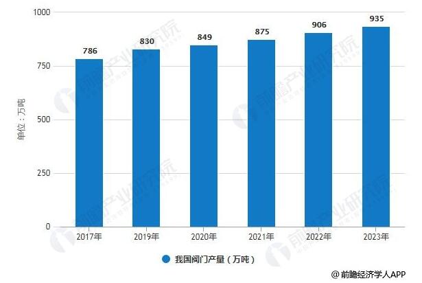 2017-2023年我國閥門產(chǎn)量統(tǒng)計(jì)情況及預(yù)測 2017-2023年我國閥門產(chǎn)量統(tǒng)計(jì)情況及預(yù)測