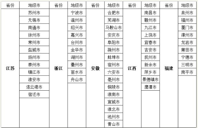 華東區(qū)域招募城市 華東區(qū)域招募城市