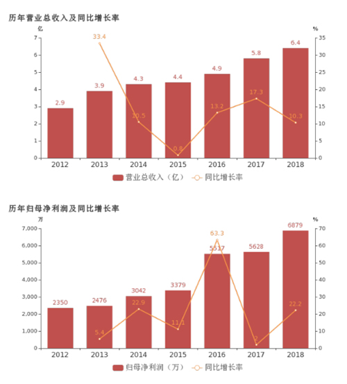 君禾股份:2018年歸母凈利潤(rùn)同比增長(zhǎng)22.2%,潛水泵業(yè)務(wù)貢獻(xiàn)利潤(rùn) 君禾股份:2018年歸母凈利潤(rùn)同比增長(zhǎng)22.2%,潛水泵業(yè)務(wù)貢獻(xiàn)利潤(rùn)