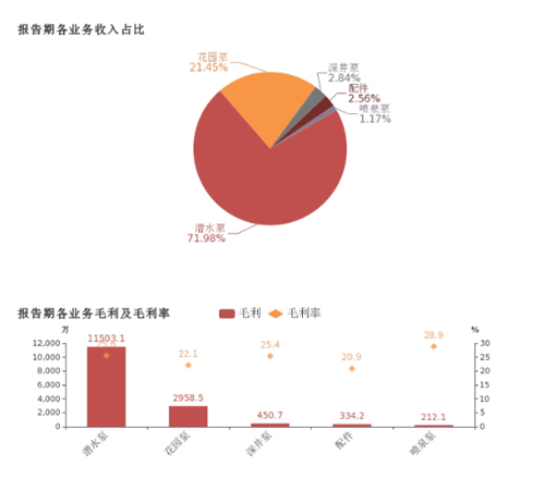 君禾股份:2018年歸母凈利潤(rùn)同比增長(zhǎng)22.2%,潛水泵業(yè)務(wù)貢獻(xiàn)利潤(rùn) 君禾股份:2018年歸母凈利潤(rùn)同比增長(zhǎng)22.2%,潛水泵業(yè)務(wù)貢獻(xiàn)利潤(rùn)