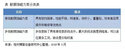 2018-2024年,全球耐腐蝕磁力泵市場規(guī)模復合增長率為6.81% 2018-2024年,全球耐腐蝕磁力泵市場規(guī)模復合增長率為6.81%