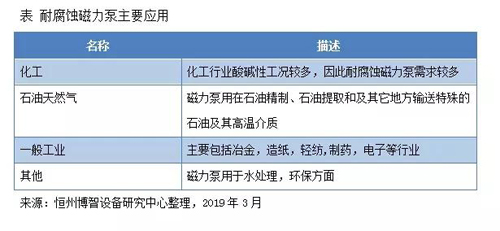2018-2024年,全球耐腐蝕磁力泵市場規(guī)模復合增長率為6.81% 2018-2024年,全球耐腐蝕磁力泵市場規(guī)模復合增長率為6.81%