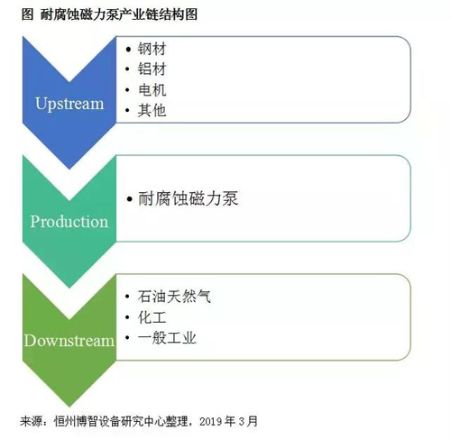 2018-2024年,全球耐腐蝕磁力泵市場規(guī)模復合增長率為6.81% 2018-2024年,全球耐腐蝕磁力泵市場規(guī)模復合增長率為6.81%