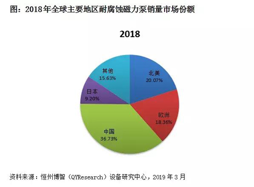 2018-2024年,全球耐腐蝕磁力泵市場規(guī)模復合增長率為6.81% 2018-2024年,全球耐腐蝕磁力泵市場規(guī)模復合增長率為6.81%