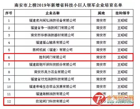 歐冠閥門等侖蒼多家企業(yè)上榜2019年省科技小巨人領軍企業(yè)新增培育名單 歐冠閥門等侖蒼多家企業(yè)上榜2019年省科技小巨人領軍企業(yè)新增培育名單