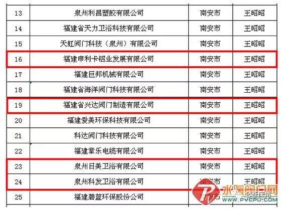 歐冠閥門等侖蒼多家企業(yè)上榜2019年省科技小巨人領軍企業(yè)新增培育名單 歐冠閥門等侖蒼多家企業(yè)上榜2019年省科技小巨人領軍企業(yè)新增培育名單
