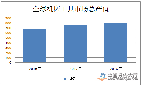 機(jī)床工具行業(yè)發(fā)展現(xiàn)狀 機(jī)床工具行業(yè)發(fā)展現(xiàn)狀