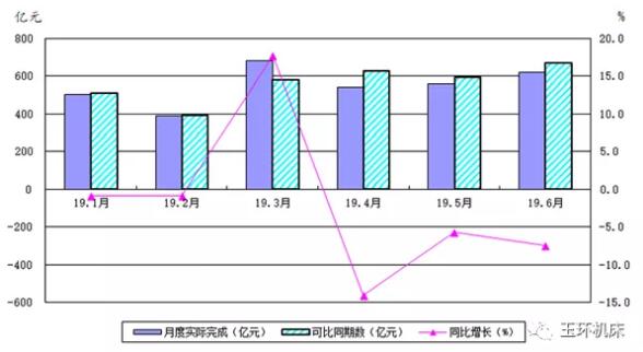 圖1 機床工具行業(yè)營業(yè)收入月度完成及同比變動情況(國統(tǒng)局) 圖1 機床工具行業(yè)營業(yè)收入月度完成及同比變動情況(國統(tǒng)局)