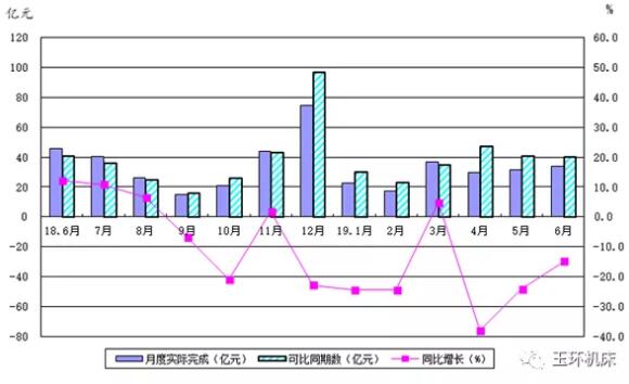 圖2 機床工具行業(yè)月度利潤總額完成及同比增長情況(國統(tǒng)局) 圖2 機床工具行業(yè)月度利潤總額完成及同比增長情況(國統(tǒng)局)