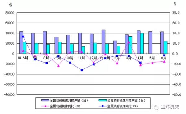 圖3 金屬加工機床月度產(chǎn)量及同比變動情況(國統(tǒng)局) 圖3 金屬加工機床月度產(chǎn)量及同比變動情況(國統(tǒng)局)