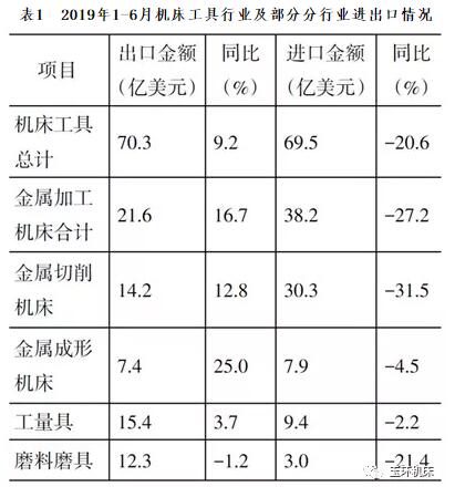 表1 2019年1-6月機床工具行業(yè)及部分分行業(yè)進出口情況 表1 2019年1-6月機床工具行業(yè)及部分分行業(yè)進出口情況