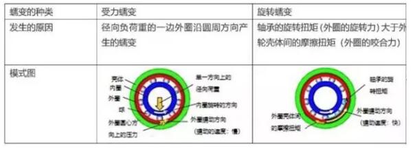 軸承的蠕變 軸承的蠕變