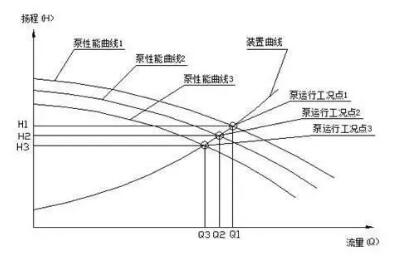 水泵選型的五大依據(jù)