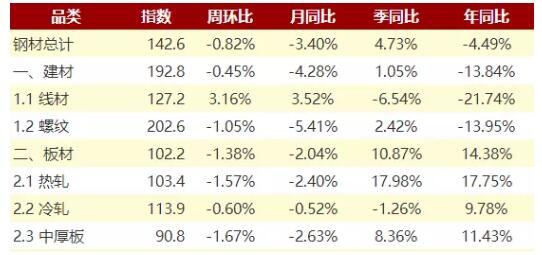 蘭格鋼鐵:鋼材社庫“四連降” 建材略緩板材轉(zhuǎn)降 蘭格鋼鐵:鋼材社庫“四連降” 建材略緩板材轉(zhuǎn)降