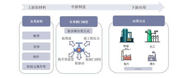工業(yè)閥門產(chǎn)業(yè)鏈圖譜 工業(yè)閥門產(chǎn)業(yè)鏈圖譜