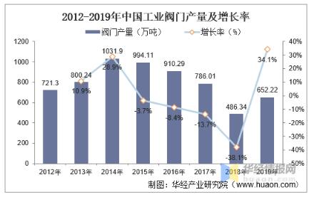 工業(yè)閥門發(fā)展趨勢分析,中高端閥門市場國產(chǎn)化帶來新的成長機遇 工業(yè)閥門發(fā)展趨勢分析,中高端閥門市場國產(chǎn)化帶來新的成長機遇
