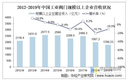 工業(yè)閥門發(fā)展趨勢分析,中高端閥門市場國產(chǎn)化帶來新的成長機遇 工業(yè)閥門發(fā)展趨勢分析,中高端閥門市場國產(chǎn)化帶來新的成長機遇