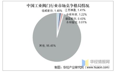 工業(yè)閥門發(fā)展趨勢分析,中高端閥門市場國產(chǎn)化帶來新的成長機遇 工業(yè)閥門發(fā)展趨勢分析,中高端閥門市場國產(chǎn)化帶來新的成長機遇