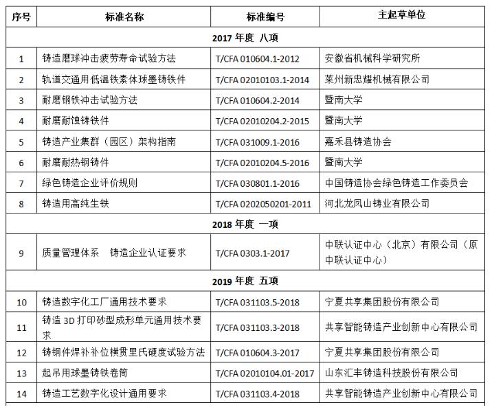 歷年入選工業(yè)和信息化部百項團體標(biāo)準(zhǔn)應(yīng)用示范項目匯總表 歷年入選工業(yè)和信息化部百項團體標(biāo)準(zhǔn)應(yīng)用示范項目匯總表