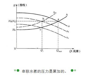 高揚程水泵為什么不能在低揚程情況使用? 高揚程水泵為什么不能在低揚程情況使用?