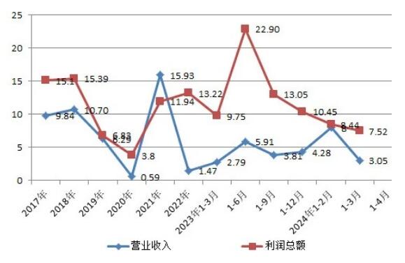 主要指標完成同比增速圖 主要指標完成同比增速圖