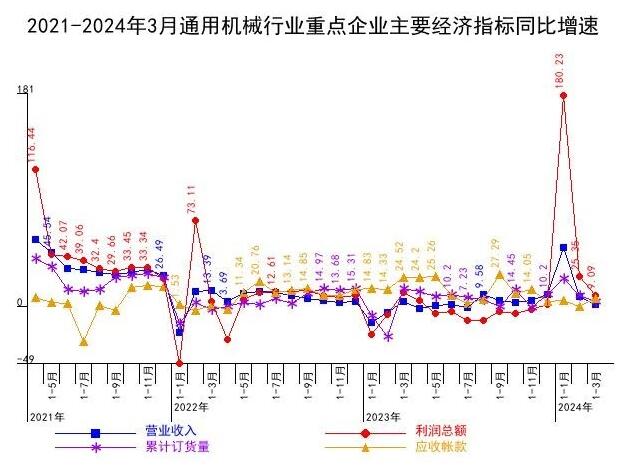 2021-2024年3月通用機械行業(yè)重點企業(yè)主要經(jīng)濟指標同比增速 2021-2024年3月通用機械行業(yè)重點企業(yè)主要經(jīng)濟指標同比增速