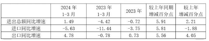 2024年1-3月進出口同比增速與上年比較 2024年1-3月進出口同比增速與上年比較