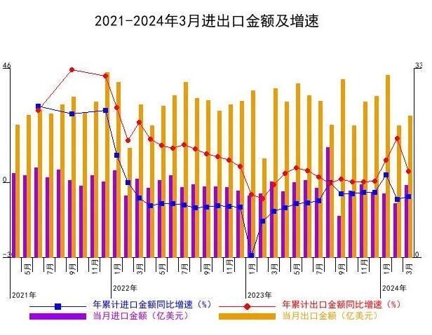 2021-2024年3月進出口金額及增速 2021-2024年3月進出口金額及增速