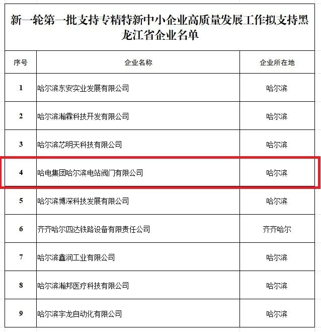 哈電閥門入選新一輪第一批支持專精特新中小企業(yè)高質(zhì)量發(fā)展工作擬支持黑龍江省企業(yè)名單 哈電閥門入選新一輪第一批支持專精特新中小企業(yè)高質(zhì)量發(fā)展工作擬支持黑龍江省企業(yè)名單