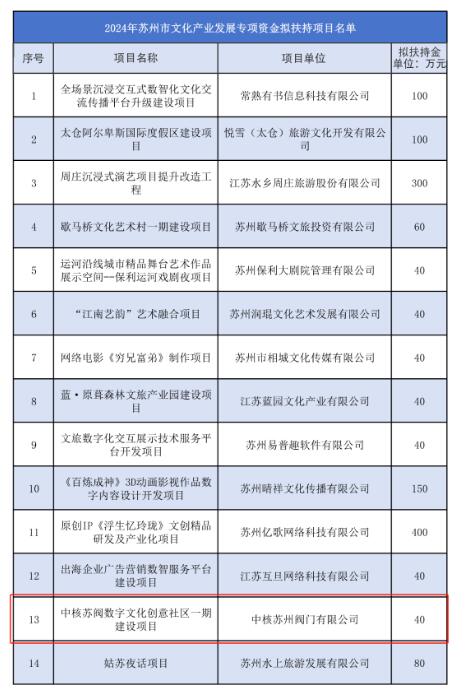 中核蘇閥獲蘇州市文化產(chǎn)業(yè)發(fā)展專(zhuān)項(xiàng)資金支持 中核蘇閥獲蘇州市文化產(chǎn)業(yè)發(fā)展專(zhuān)項(xiàng)資金支持